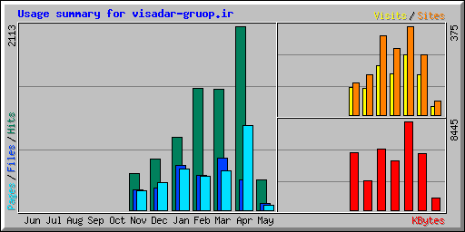 Usage summary for visadar-gruop.ir